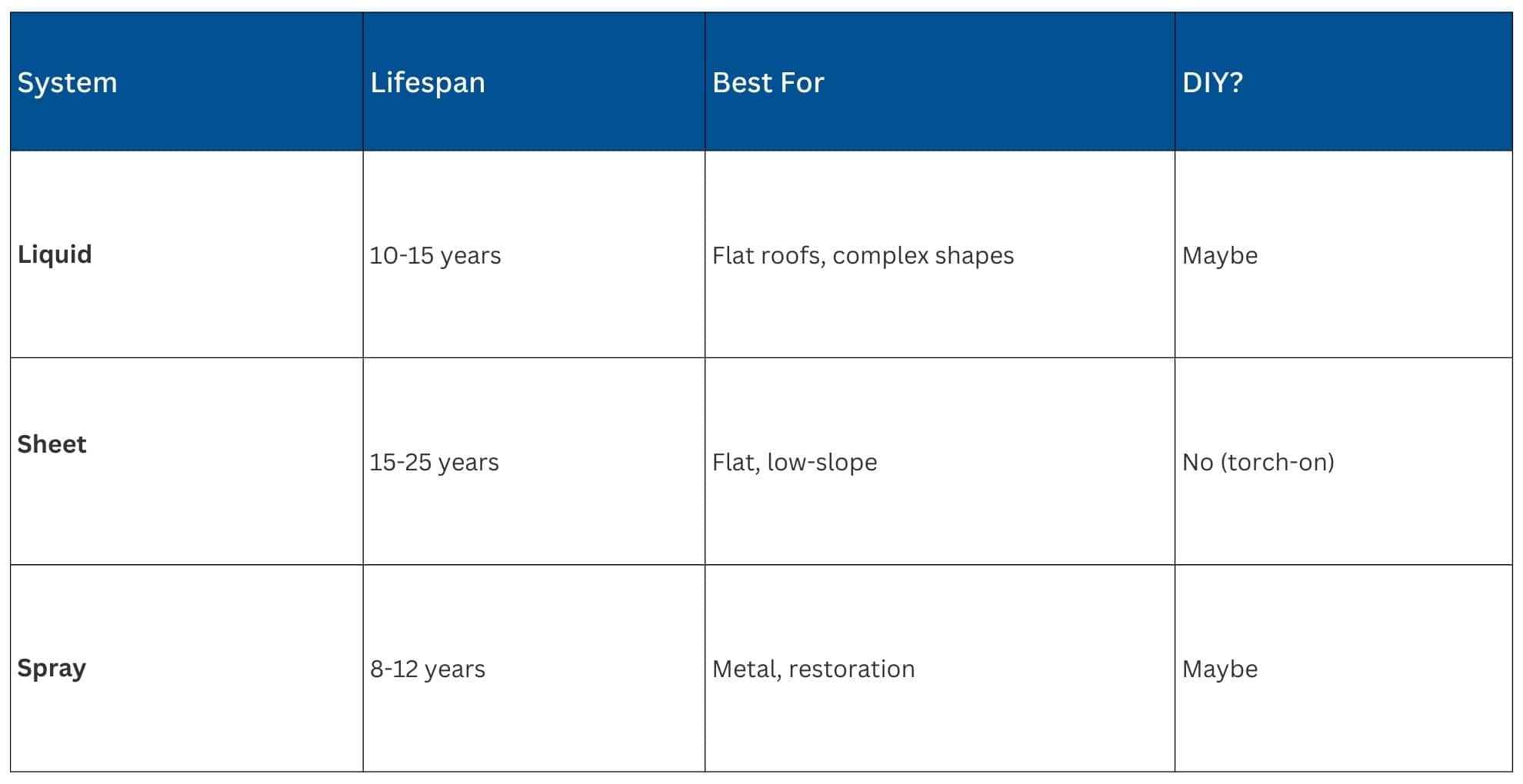 table comparing different waterproofing systems
