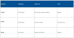 table comparing different waterproofing systems